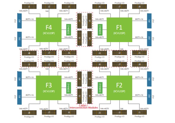 Prodigy S7-19P Logic System &ndash; Prototyping with Xilinx VU19P FPGA