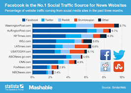 Chart: Facebook is the No.1 Social Traffic Source for News Websites |  Statista