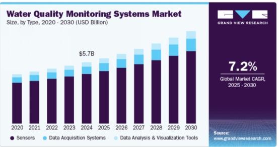 Global Water Quality Monitoring Systems Market: How Sensors, AI, and Sustainability Are Driving Growth